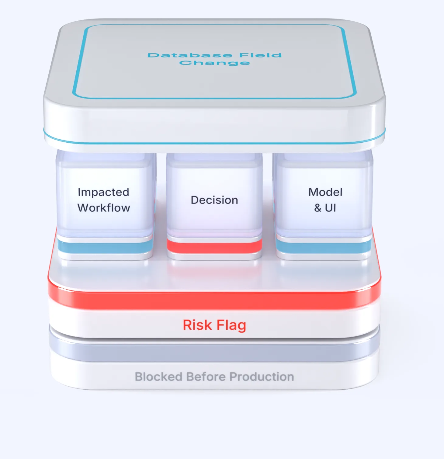 A change to a data field is traced to the workflows, credit rules, models and screens that use it. A warning is raised before release.